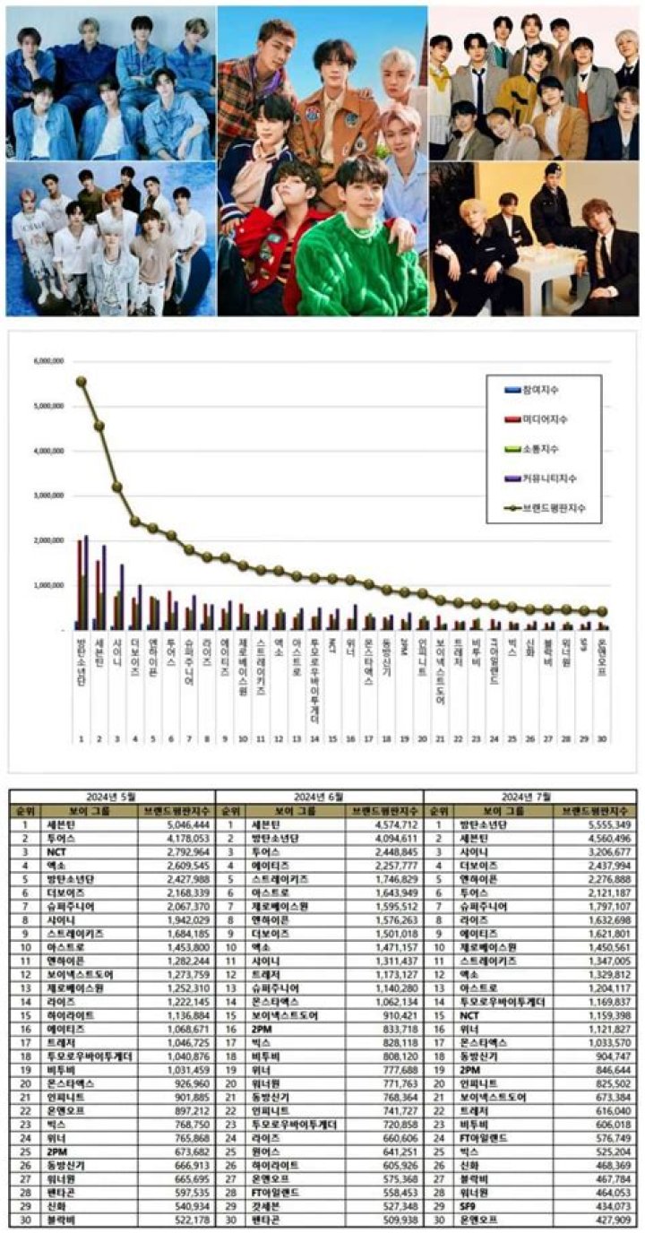 
BTS dominates Boy Group Brand Reputation Rankings for the 57th time 