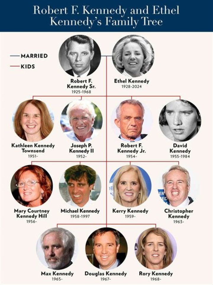 
Robert F. Kennedy Jr. children: Robert Francis Kennedy III, Kathleen Kennedy, Conor Richardson Kennedy, and others 